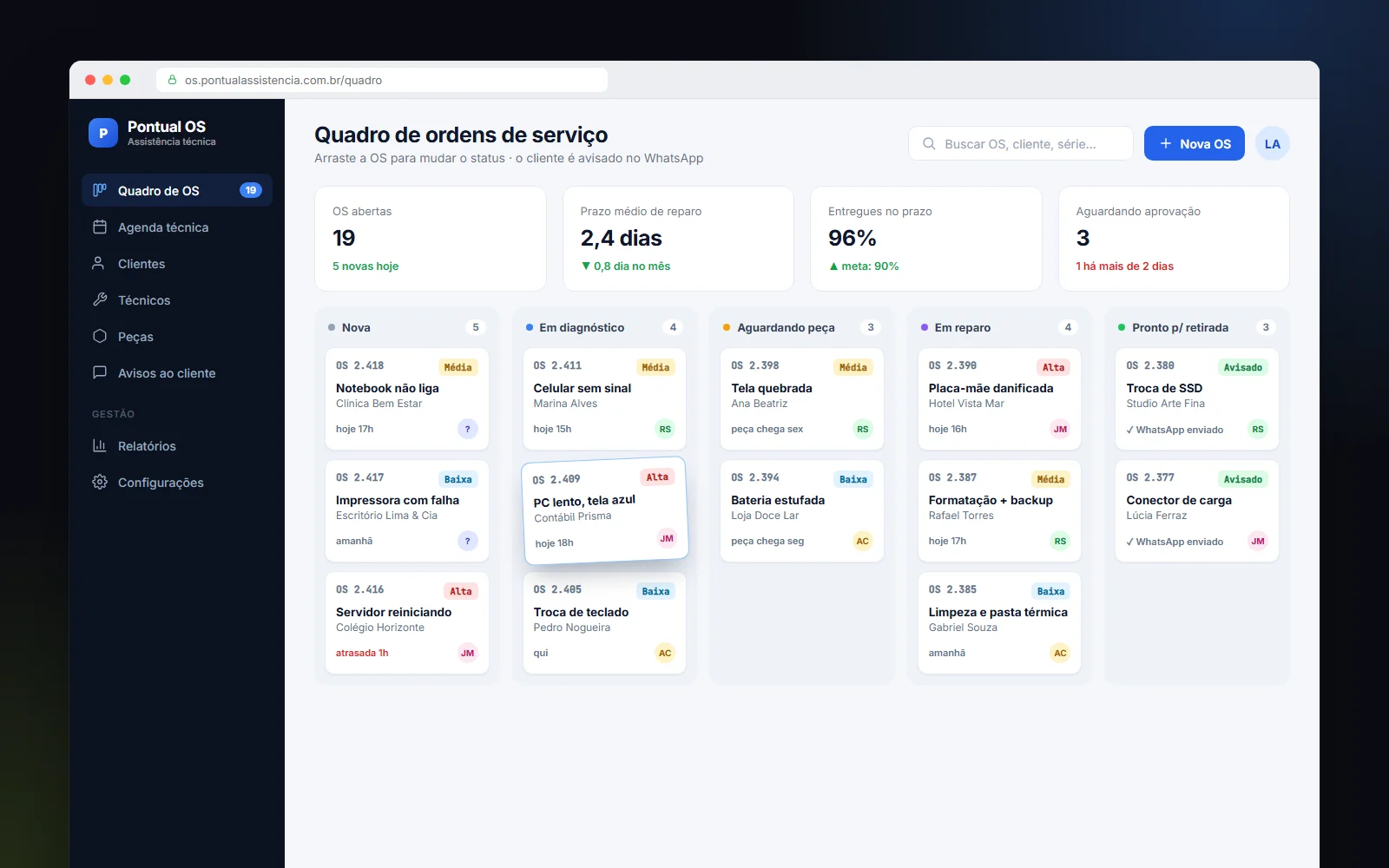 Quadro de ordens de serviço com etapas, prioridades e técnicos